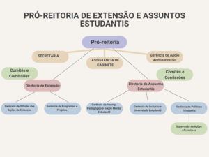 Pró-Reitoria de Extensão