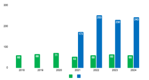 Evolução dos cadastros de projetos de Pesquisa